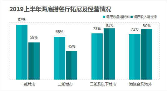 做外卖的凭什么不能学习海底捞？