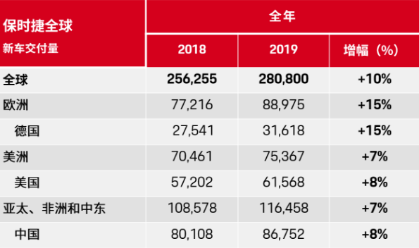 2019年保时捷全球交付28万台 同比增长 10%